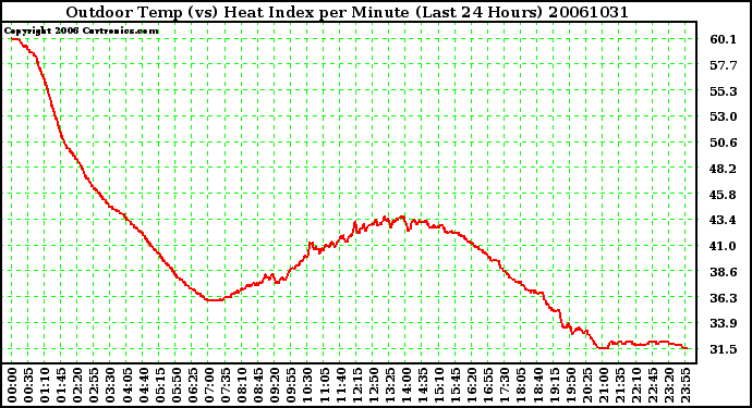 Milwaukee Weather Outdoor Temp (vs) Heat Index per Minute (Last 24 Hours)