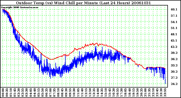 Milwaukee Weather Outdoor Temp (vs) Wind Chill per Minute (Last 24 Hours)