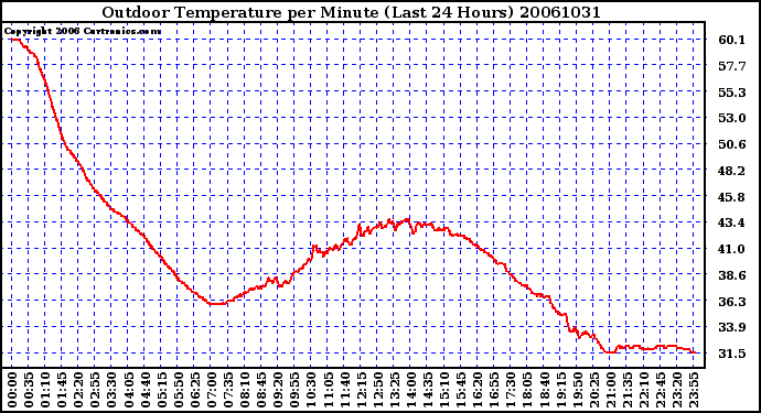 Milwaukee Weather Outdoor Temperature per Minute (Last 24 Hours)