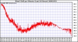 Milwaukee Weather Wind Chill per Minute (Last 24 Hours)