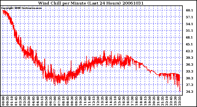 Milwaukee Weather Wind Chill per Minute (Last 24 Hours)