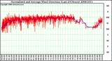 Milwaukee Weather Normalized and Average Wind Direction (Last 24 Hours)