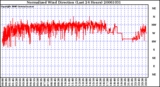 Milwaukee Weather Normalized Wind Direction (Last 24 Hours)