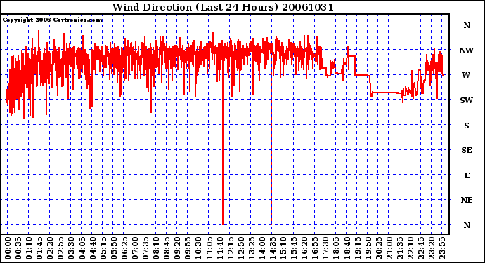 Milwaukee Weather Wind Direction (Last 24 Hours)