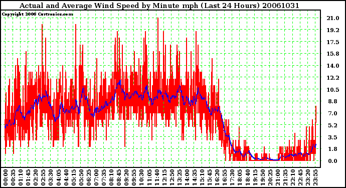 Milwaukee Weather Actual and Average Wind Speed by Minute mph (Last 24 Hours)