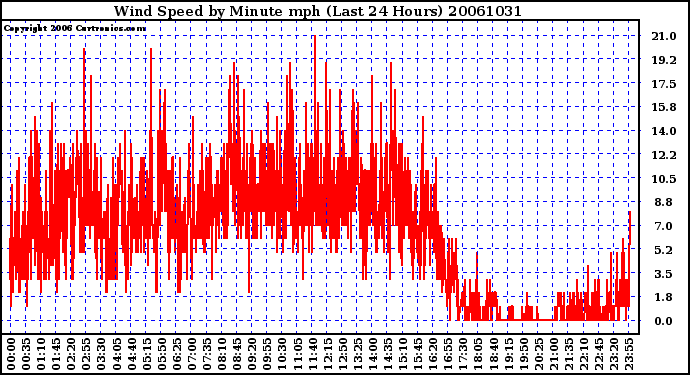 Milwaukee Weather Wind Speed by Minute mph (Last 24 Hours)