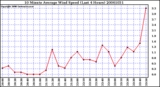 Milwaukee Weather 10 Minute Average Wind Speed (Last 4 Hours)