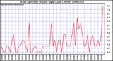 Milwaukee Weather Wind Speed by Minute mph (Last 1 Hour)