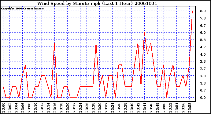 Milwaukee Weather Wind Speed by Minute mph (Last 1 Hour)