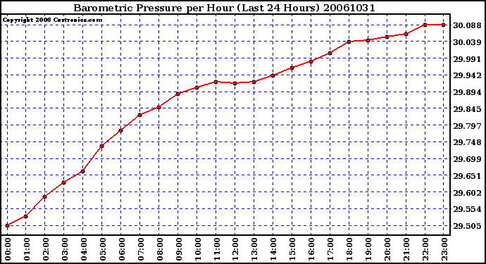 Milwaukee Weather Barometric Pressure per Hour (Last 24 Hours)