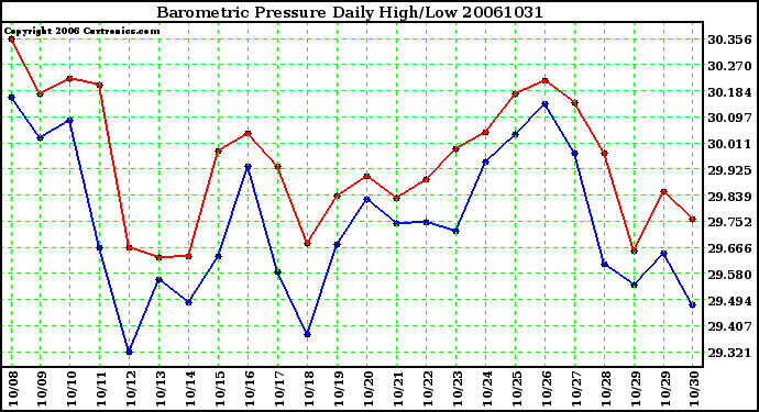 Milwaukee Weather Barometric Pressure Daily High/Low