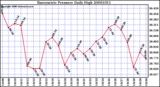 Milwaukee Weather Barometric Pressure Daily High