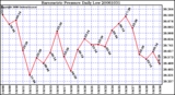 Milwaukee Weather Barometric Pressure Daily Low