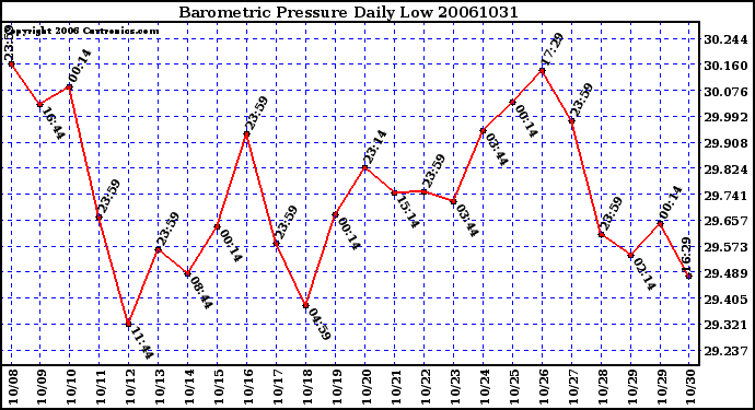 Milwaukee Weather Barometric Pressure Daily Low