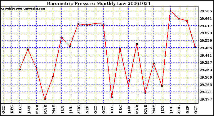 Milwaukee Weather Barometric Pressure Monthly Low