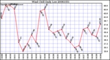 Milwaukee Weather Wind Chill Daily Low