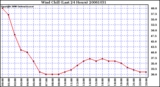 Milwaukee Weather Wind Chill (Last 24 Hours)