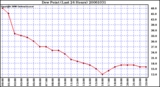 Milwaukee Weather Dew Point (Last 24 Hours)