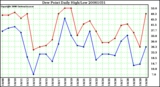 Milwaukee Weather Dew Point Daily High/Low