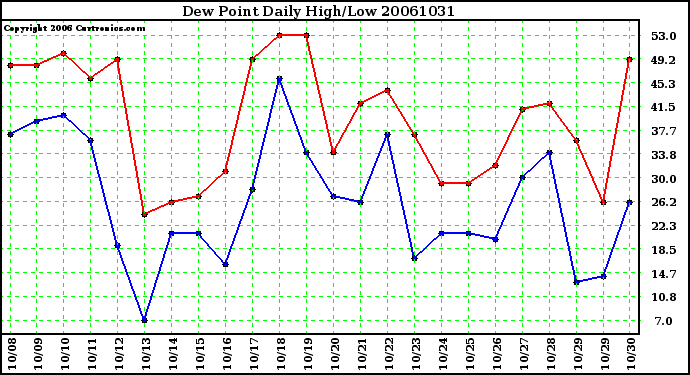 Milwaukee Weather Dew Point Daily High/Low