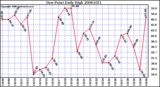 Milwaukee Weather Dew Point Daily High