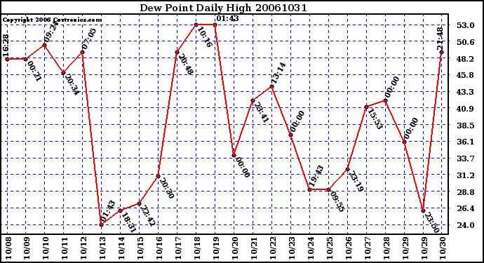 Milwaukee Weather Dew Point Daily High