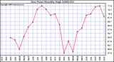 Milwaukee Weather Dew Point Monthly High