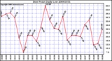 Milwaukee Weather Dew Point Daily Low