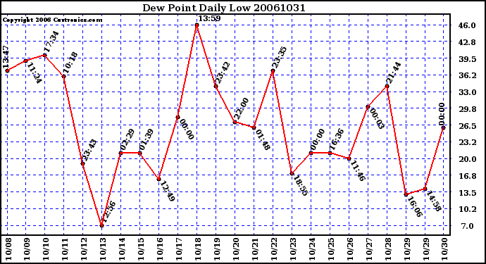 Milwaukee Weather Dew Point Daily Low