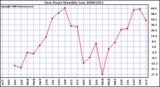 Milwaukee Weather Dew Point Monthly Low