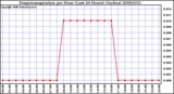 Milwaukee Weather Evapotranspiration per Hour (Last 24 Hours) (Inches)