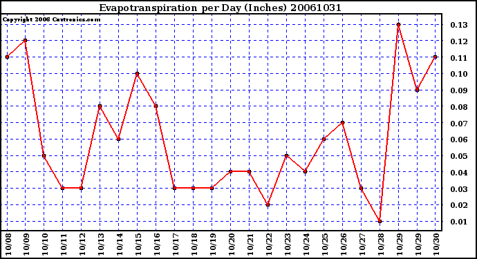 Milwaukee Weather Evapotranspiration per Day (Inches)