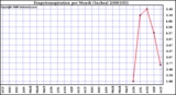 Milwaukee Weather Evapotranspiration per Month (Inches)