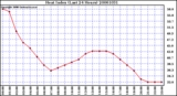 Milwaukee Weather Heat Index (Last 24 Hours)