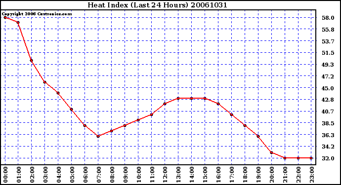 Milwaukee Weather Heat Index (Last 24 Hours)