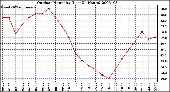 Milwaukee Weather Outdoor Humidity (Last 24 Hours)