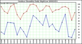 Milwaukee Weather Outdoor Humidity Daily High/Low