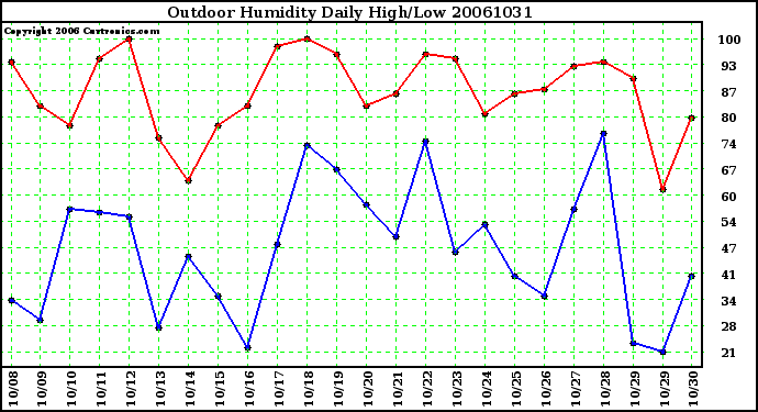 Milwaukee Weather Outdoor Humidity Daily High/Low