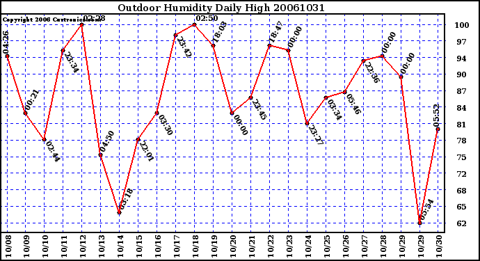 Milwaukee Weather Outdoor Humidity Daily High