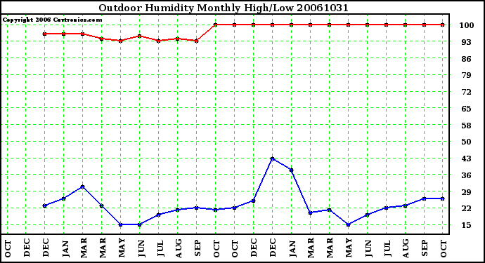 Milwaukee Weather Outdoor Humidity Monthly High/Low