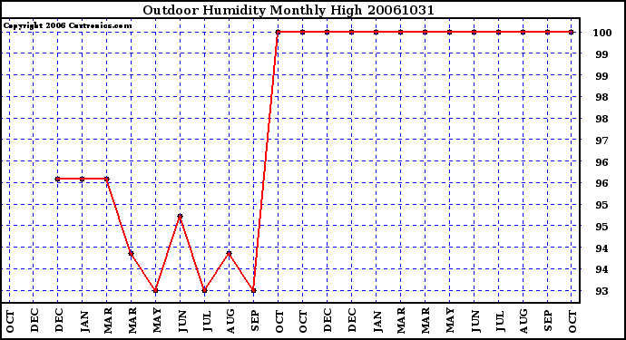 Milwaukee Weather Outdoor Humidity Monthly High