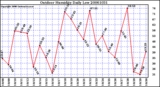 Milwaukee Weather Outdoor Humidity Daily Low