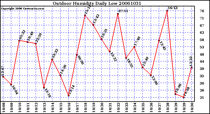 Milwaukee Weather Outdoor Humidity Daily Low