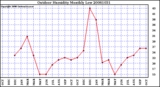 Milwaukee Weather Outdoor Humidity Monthly Low