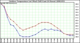 Milwaukee Weather Outdoor Temperature (vs) Wind Chill (Last 24 Hours)