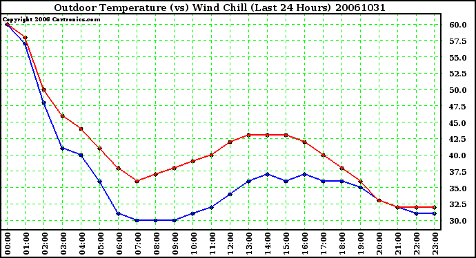 Milwaukee Weather Outdoor Temperature (vs) Wind Chill (Last 24 Hours)