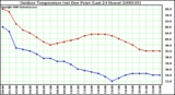 Milwaukee Weather Outdoor Temperature (vs) Dew Point (Last 24 Hours)