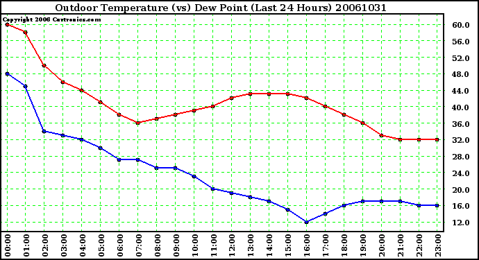 Milwaukee Weather Outdoor Temperature (vs) Dew Point (Last 24 Hours)