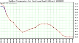 Milwaukee Weather Outdoor Temperature (vs) Heat Index (Last 24 Hours)