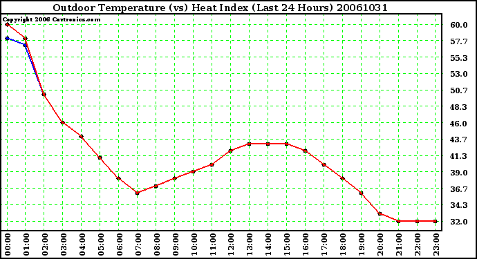 Milwaukee Weather Outdoor Temperature (vs) Heat Index (Last 24 Hours)